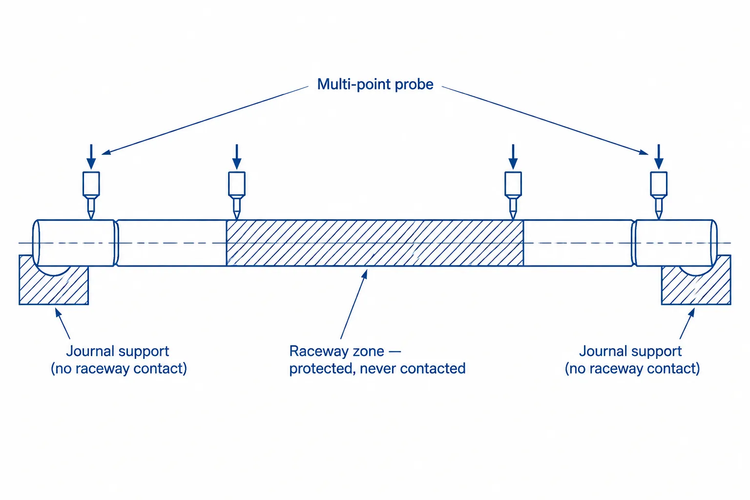 Engineering diagram: ball screw supported only on end journals with multi-point probes measuring approved plain sections, raceway zone kept contact-free