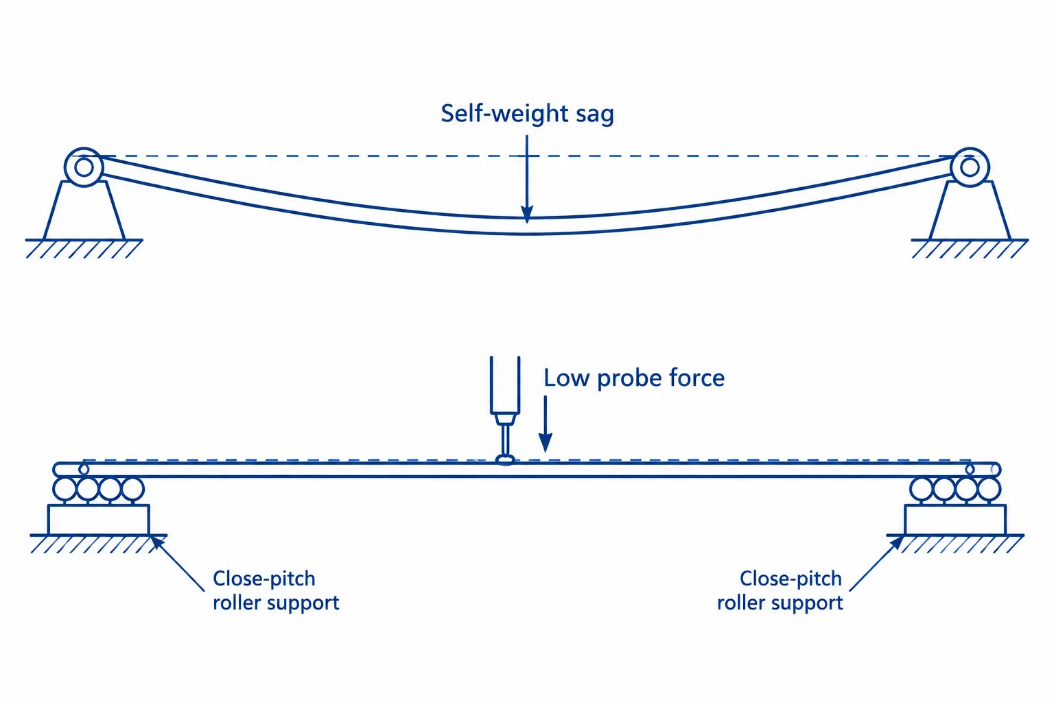 Engineering diagram: long ball screw self-weight sag on wide supports versus close-pitch roller supports with low probe force