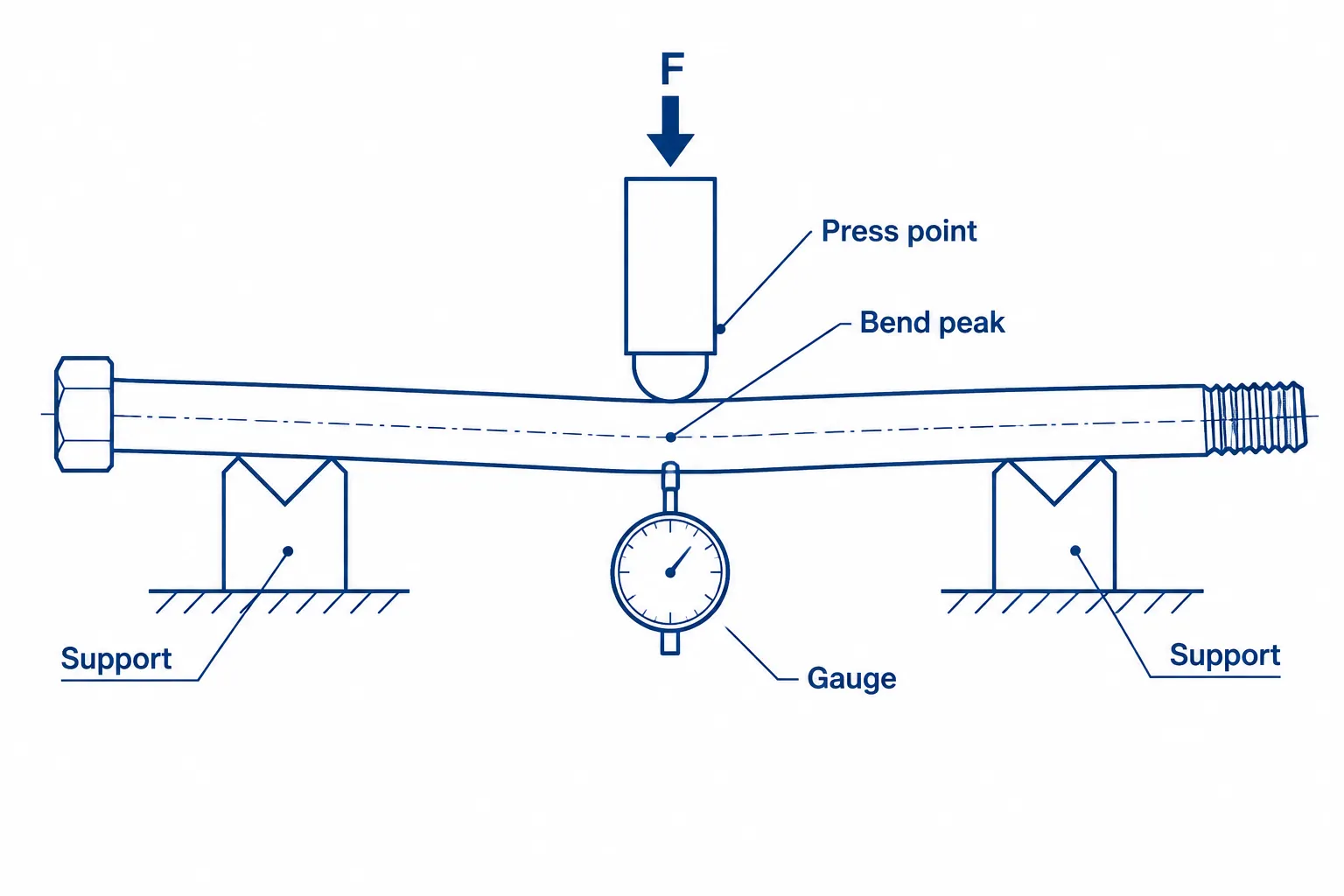 Engineering diagram: three-point bolt straightening with V supports, press ram at the bend peak and a dial gauge on the shank