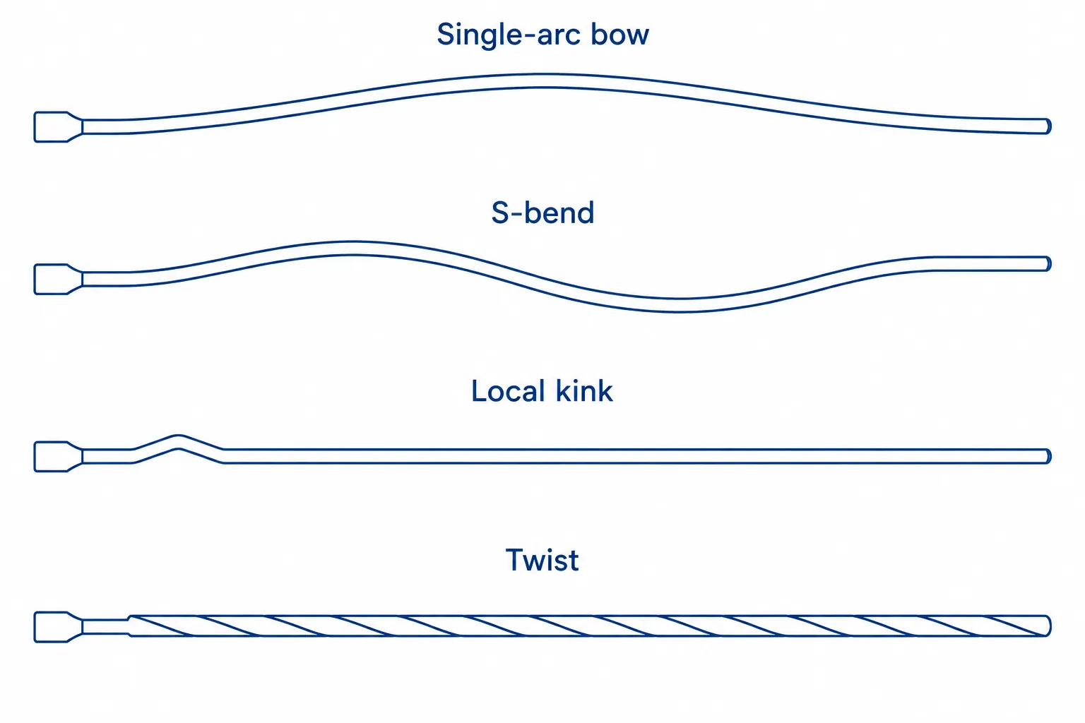 Engineering diagram: four bolt bend patterns compared - single-arc bow, S-bend, local kink near the head, and twist