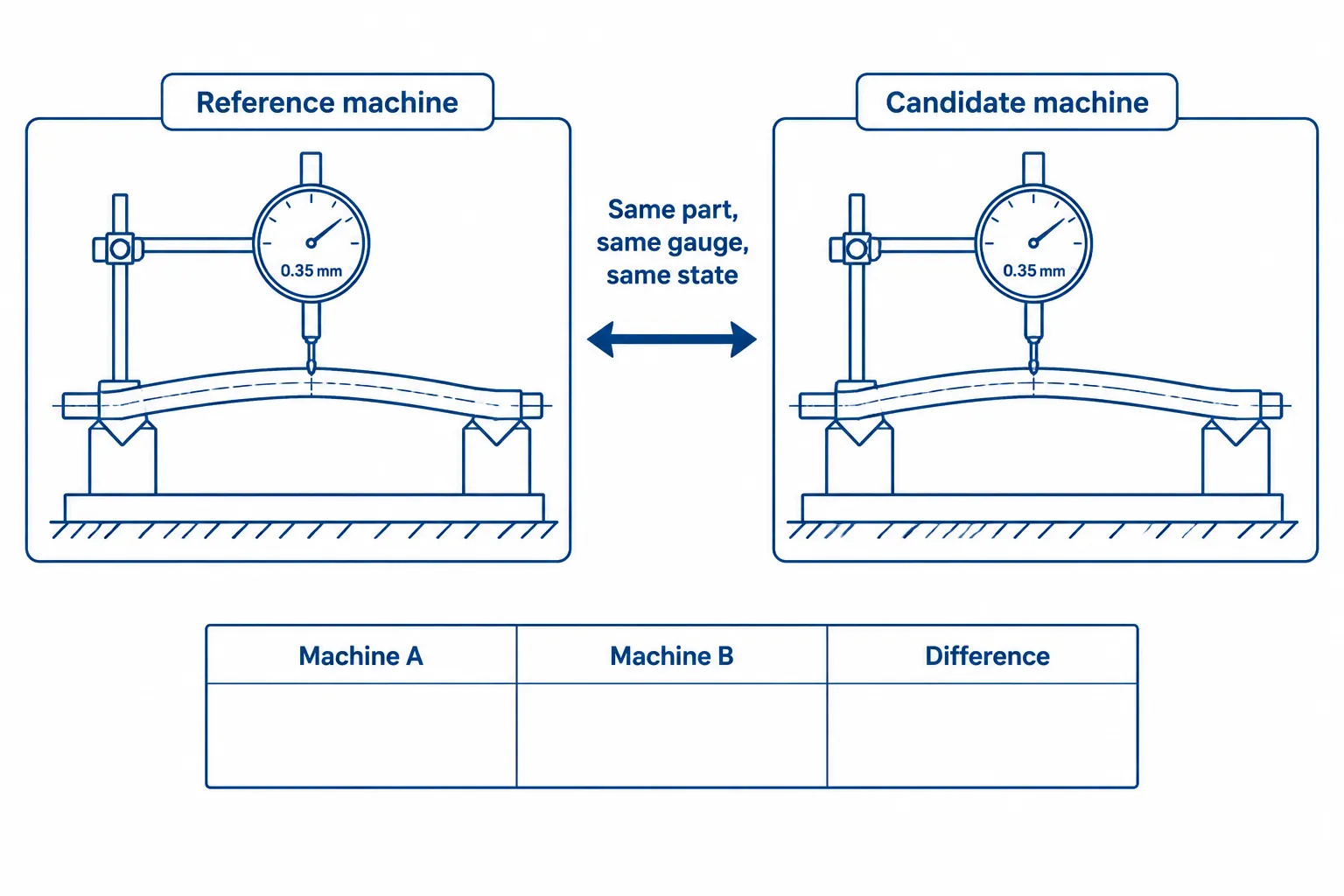 Engineering diagram: same shaft measured on reference and candidate straightening machines with identical gauge setup for controlled benchmarking
