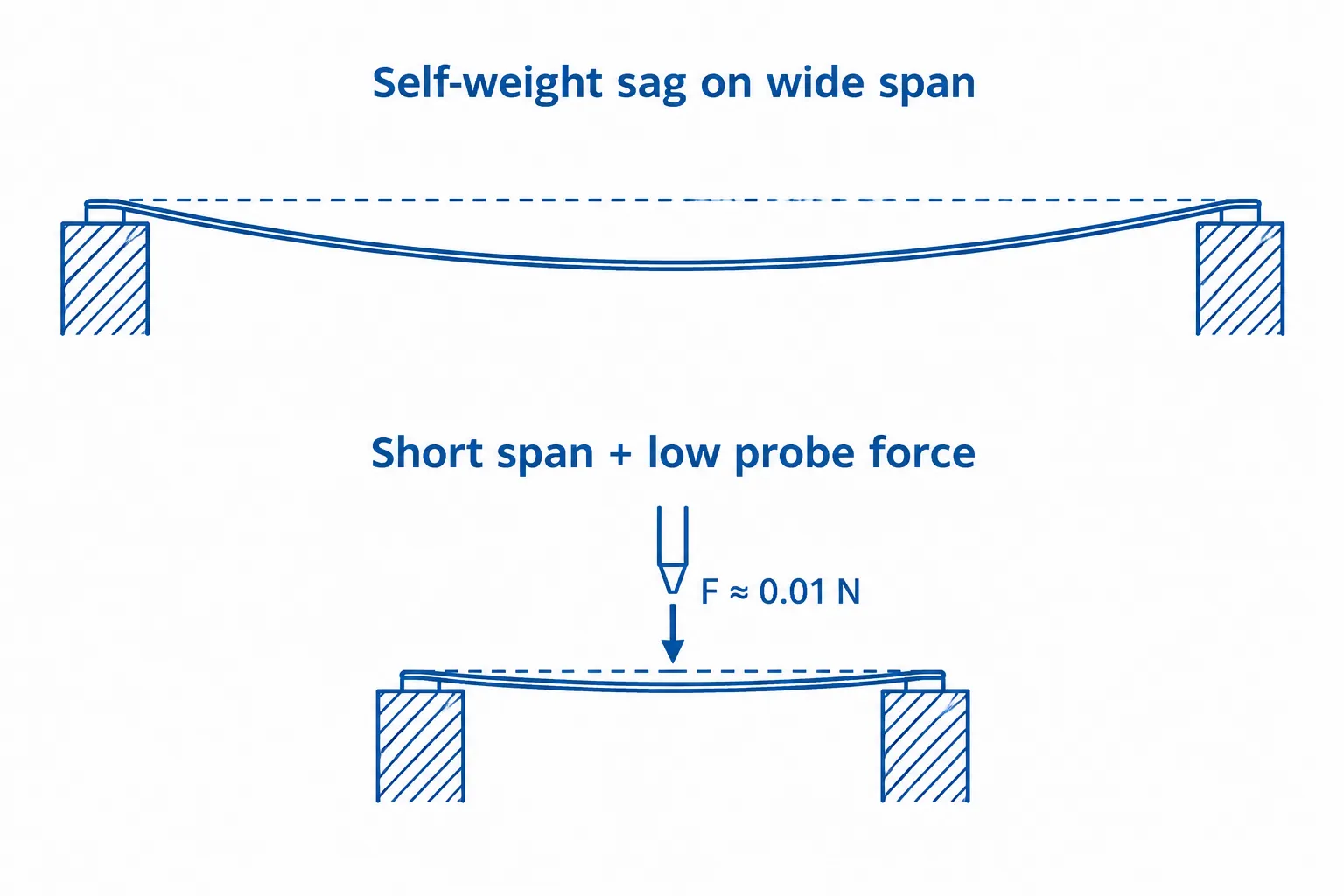 Engineering diagram: slender ejector pin sag on wide supports versus short-span supports with low probe force