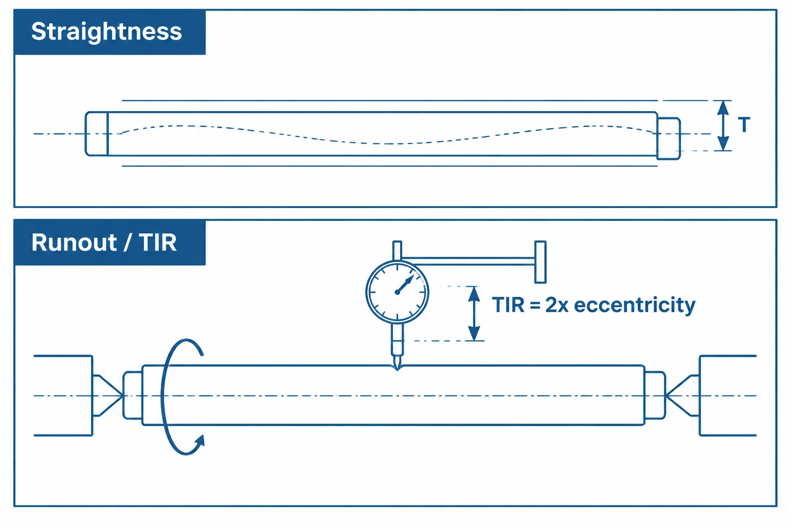 Engineering diagram: straightness of a curved centerline versus runout TIR measured while the pin rotates between centers