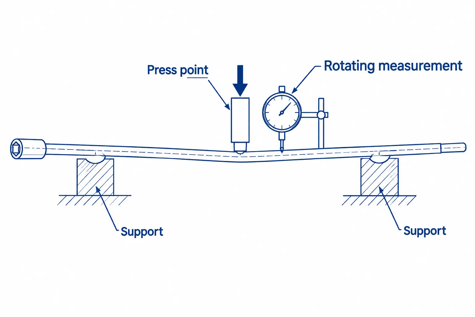Engineering diagram: power tool extension bar in three-point straightening with supports, press point and rotating measurement