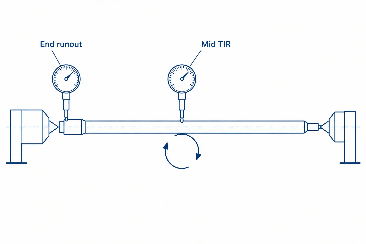 Engineering diagram: extension bar rotating between centers with dial indicators measuring end runout and mid TIR