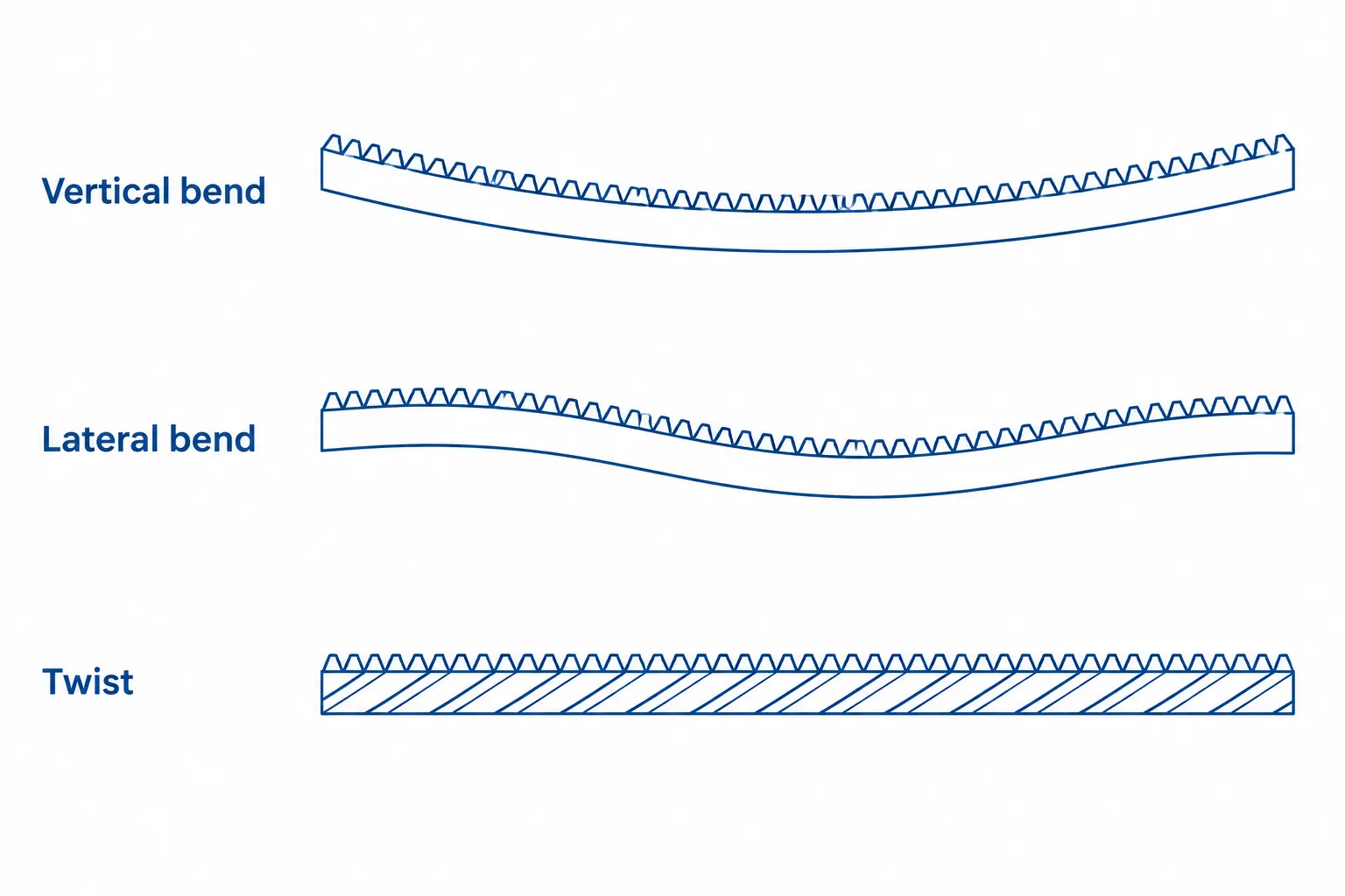 Engineering diagram: gear rack vertical bend, lateral bend, and twist about the long axis compared in three panels