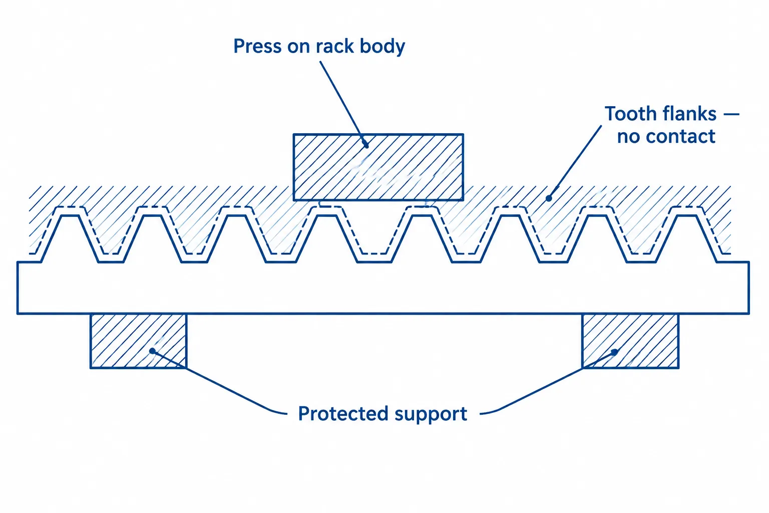 Engineering diagram: gear rack correction with press and supports contacting the flat rack body while tooth flanks and tips stay contact-free