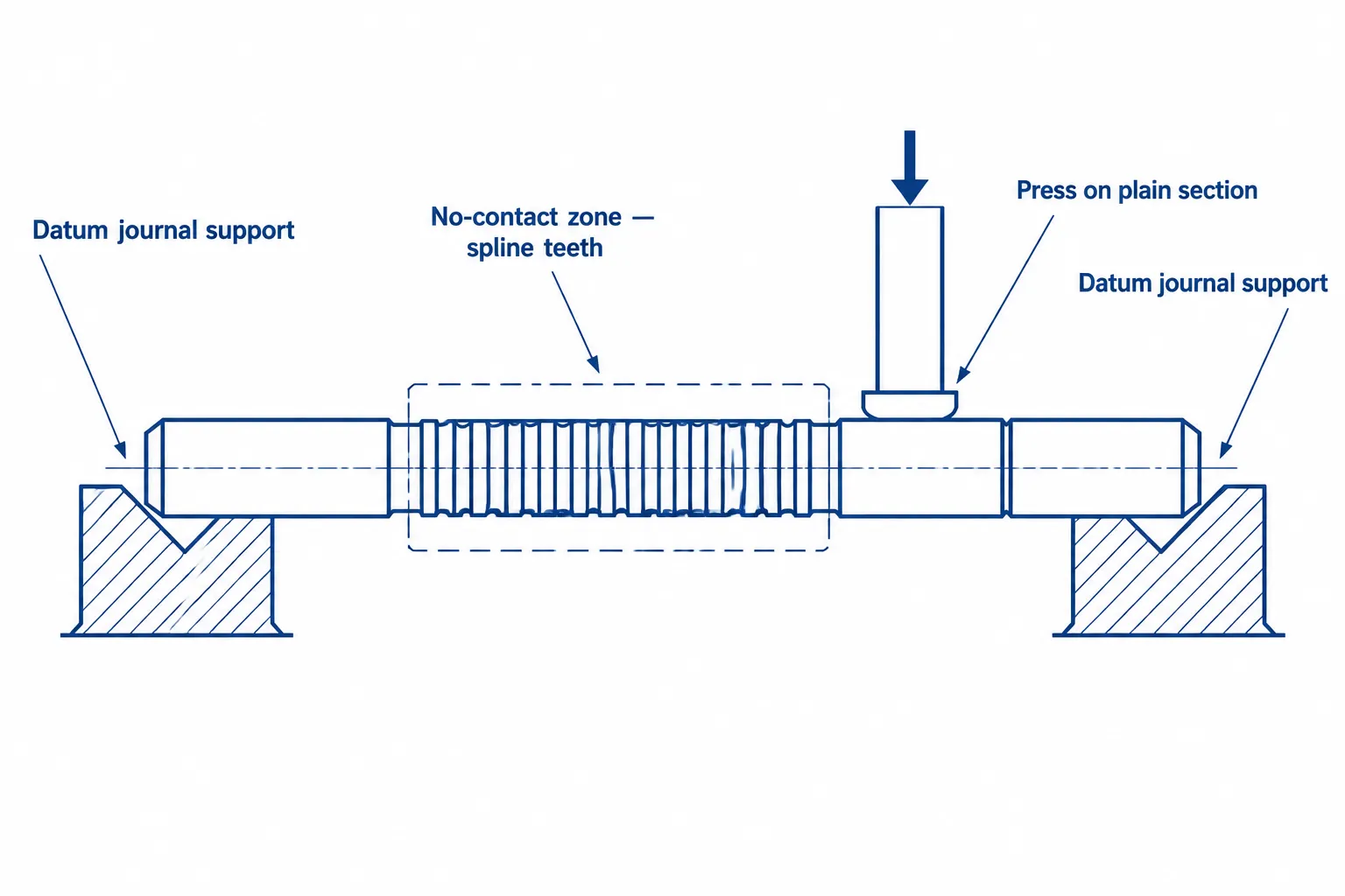 Engineering diagram: splined shaft with V supports and press contact on smooth journal sections, spline teeth marked as no-contact zone