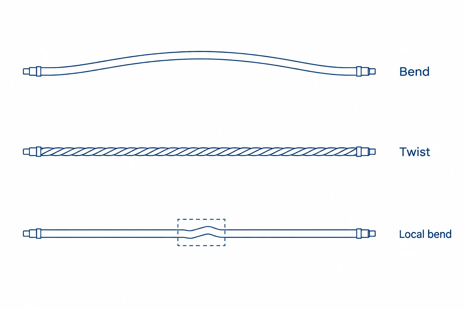 Engineering diagram: three shaft conditions compared - bend, twist about the axis, and local bend near one section