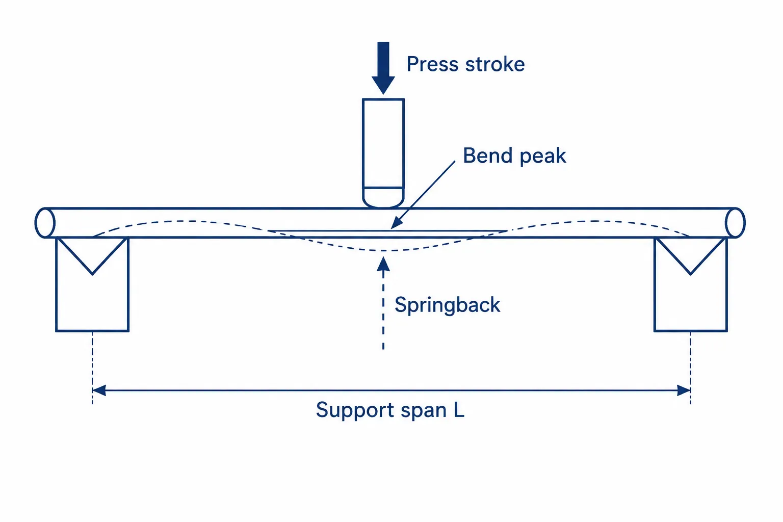 Engineering diagram: three-point press straightening principle on a steel shaft with support span, press stroke and springback arrows
