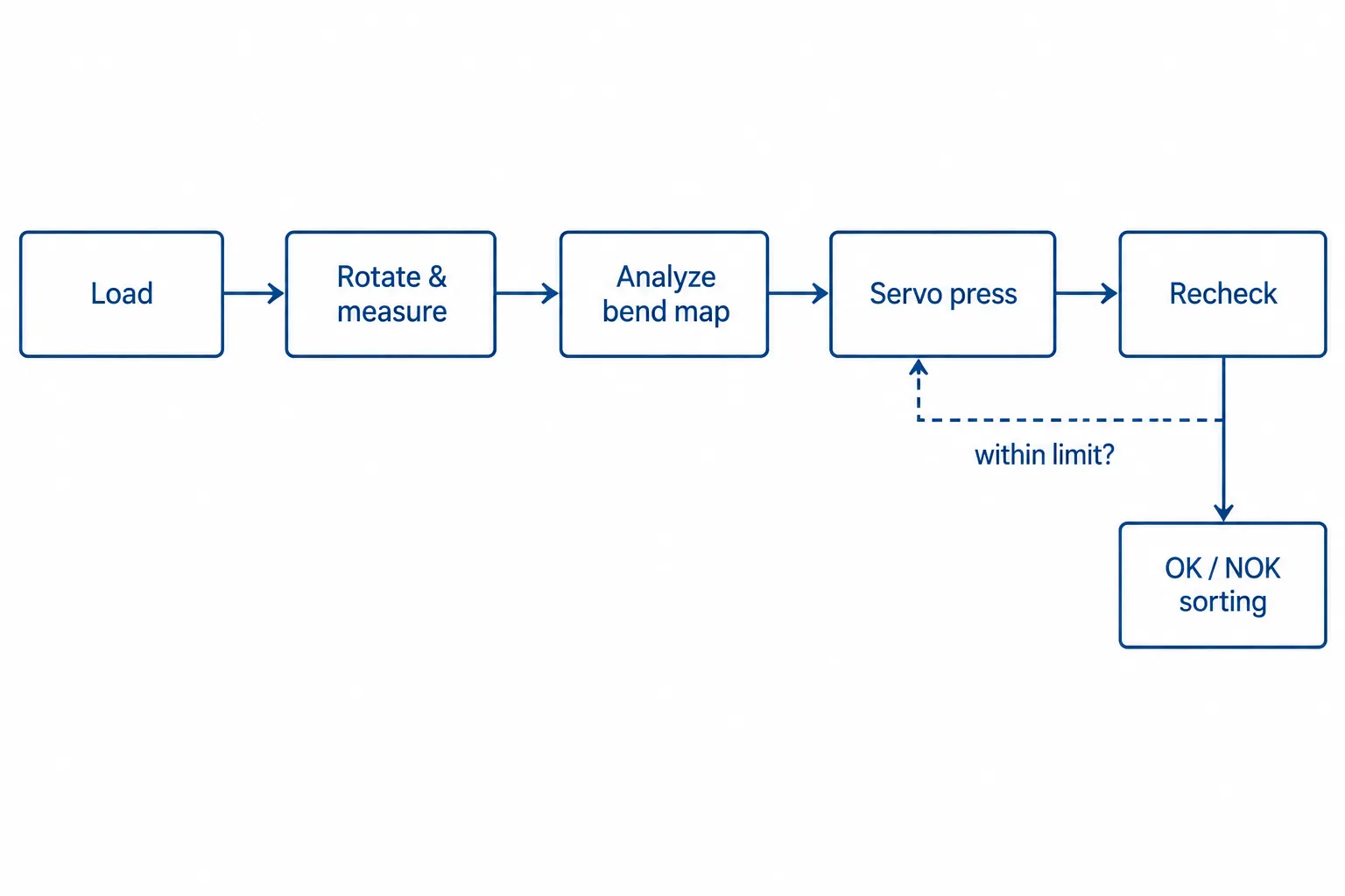 Process flow diagram: closed-loop straightening cycle of load, rotate and measure, analyze, servo press, recheck with OK/NOK sorting