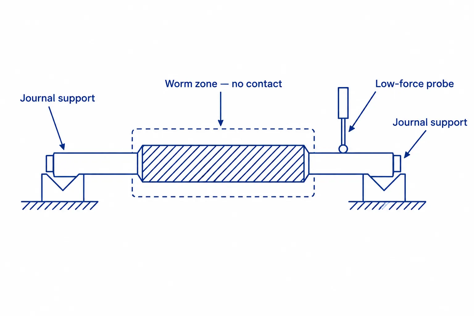 Engineering diagram: worm shaft supported on end journals with low-force probe, worm thread zone marked no-contact